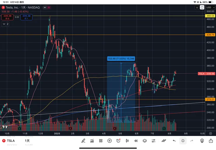 特斯拉-TSLA日線