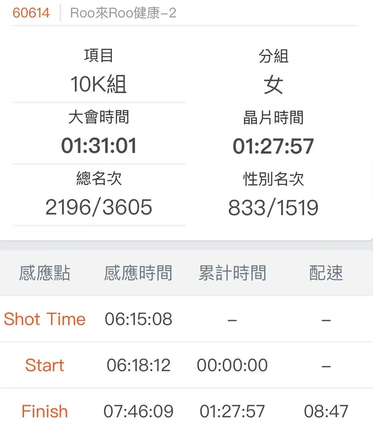 跑完之後看到成績也很開心，原本只是以完賽為目標，沒想到可以贏過一千多人，太感動了。