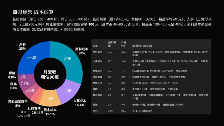 此非真實數據，僅初步粗估，請勿採信。