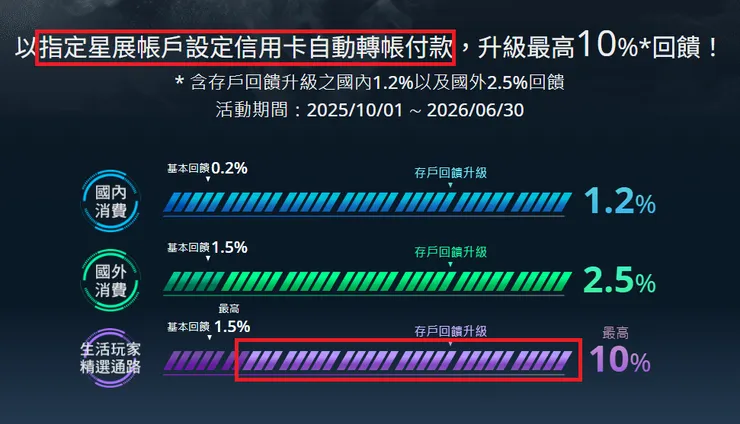 星展傳說對決聯名卡回饋(2025/10/1~2026/6/30)