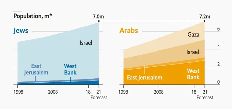  ▲圖表來自《經濟學人》，按宗教信仰分組的被佔領土人口。