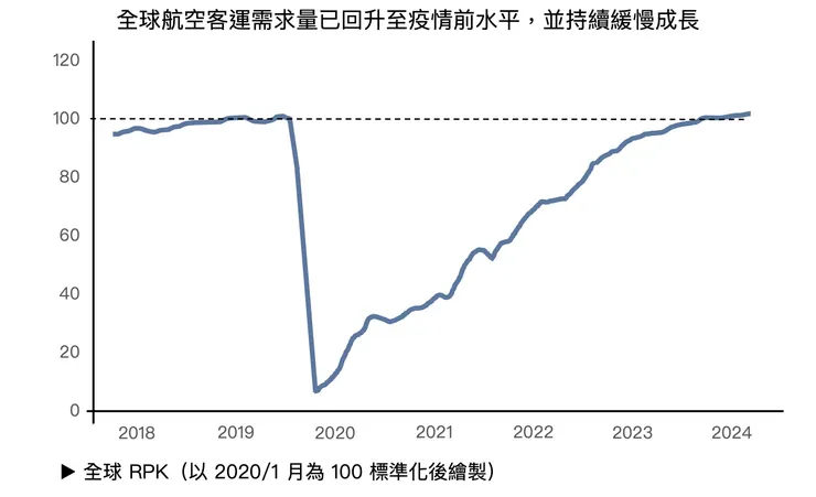 Source: IATA、自行製作
