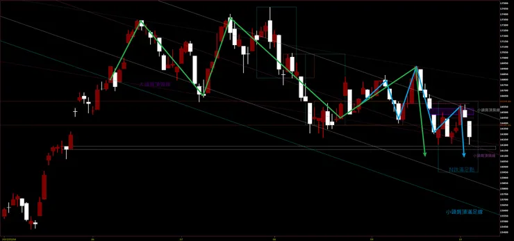 臺灣加權指數日K