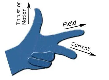 右手定則（right-hand rule）
