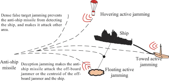 這種讓干擾器遠離艦體以對抗擁有干擾源歸向能力飛彈的設備如今發展為舷外干擾器，由更安全且更快速的傘降或拖曳型式佈署，未來可能加入無人艇等選項。