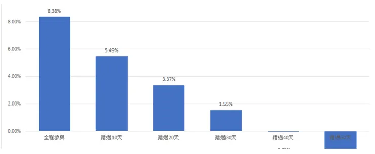 當你錯過了最佳上漲的機會的年化報酬率

(資料來源:Morningstar)
