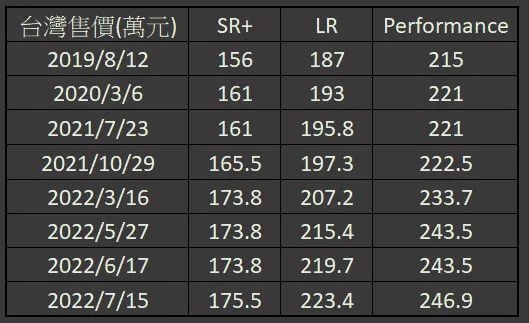 台灣 Model 3 新車歷年售價