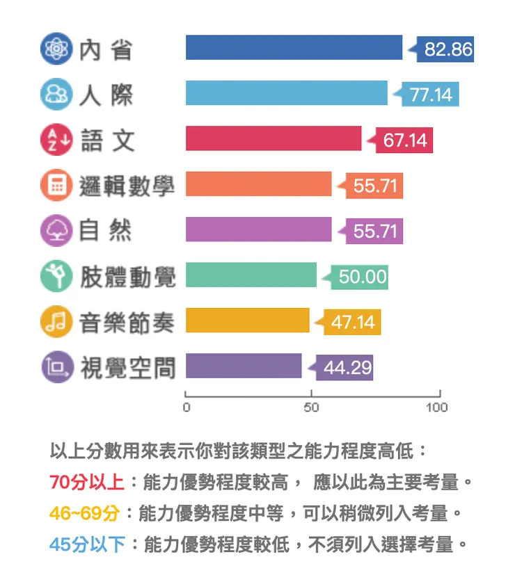 在內省、人際、語言方面的能力較高