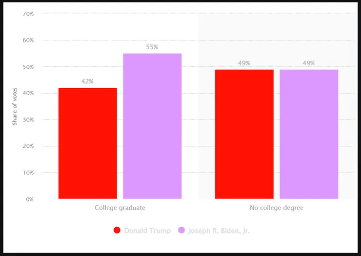 編：2020米國總統大選其中一份民調。以這樣的支持度差異來看，教育程度的支持差距，受年齡影響更深。因為年紀愈輕，受教育程度愈高，所以本質是世代差異，而不是媒體操作的，「低學歷者多支持川普」。