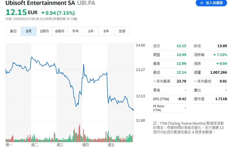 同一時間，育碧的股價與網路大眾的認知顯示並非如此。