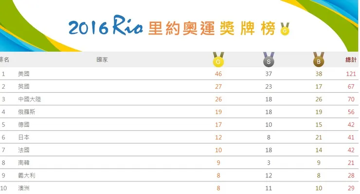 2016里約奧運，台灣得到1金2銅，總共3面獎牌，排名50。