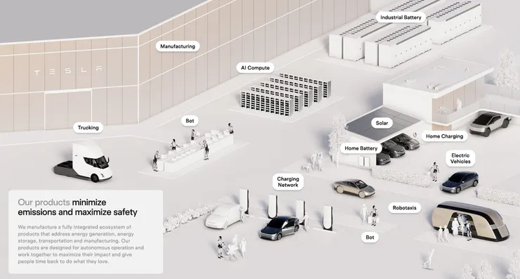 特斯拉生態系願景圖