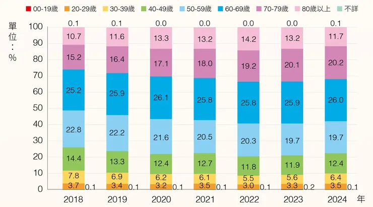 資料來源:<<2024安寧緩和療護及病人自主年報>>