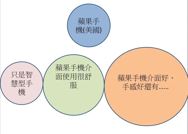 每個人對於同種商品的解釋項會對商品價值增減