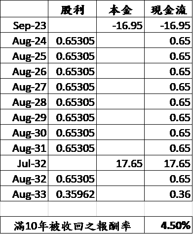 自行試算；使用Excel XIRR公式計算(成本16.95元，持有至2032年7月以17.65元收回，每年股利0.65305元)。
