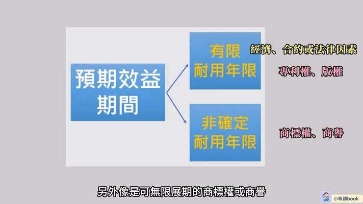 無形資產以「預期效益期間」的區分方式。