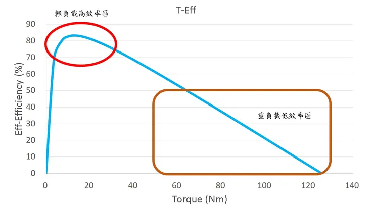 馬達轉矩-效率曲線圖