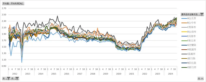 房貸擔保品所在縣市_平均利率