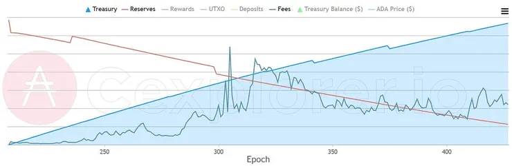 可以看到儲備池 (Reserve，用於分配質押獎勵) 越來越少，財庫 (Treasury，用於項目發展) 越來越多。