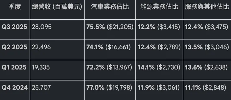 根據特斯拉財報整理成表格