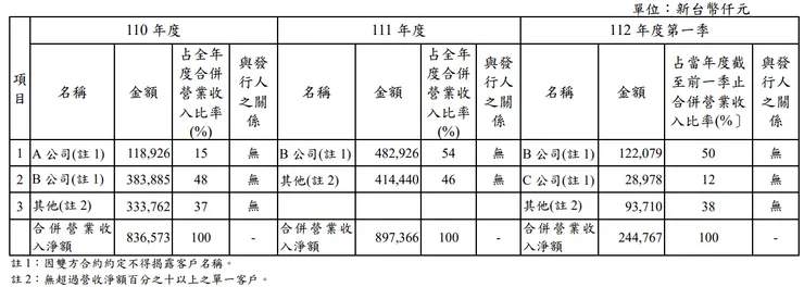 近2年主要客戶銷貨資料。資料來源:華研111年股東會年報