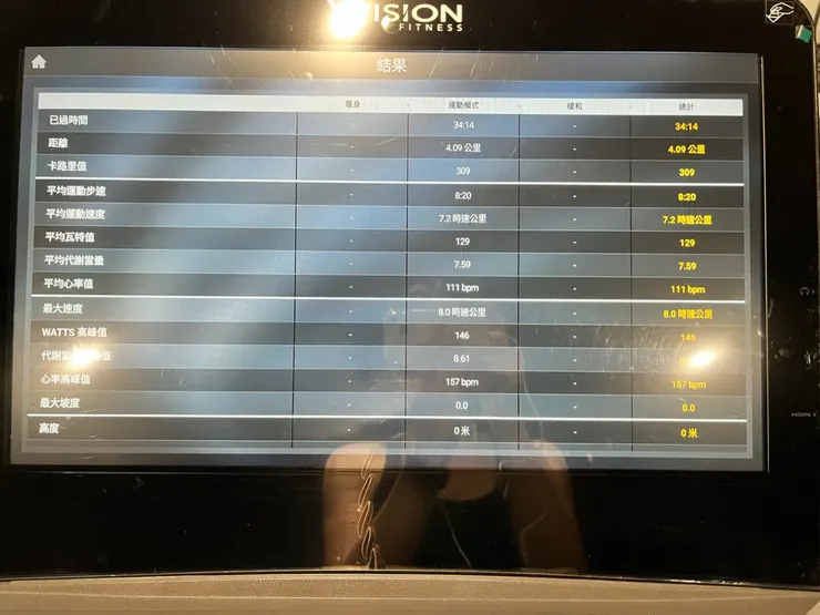 白天上班沒有補眠表現都會比較差,又跑到橫膈膜抽筋。