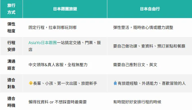🔺日本跟團旅遊 vs 日本自由行 比較表