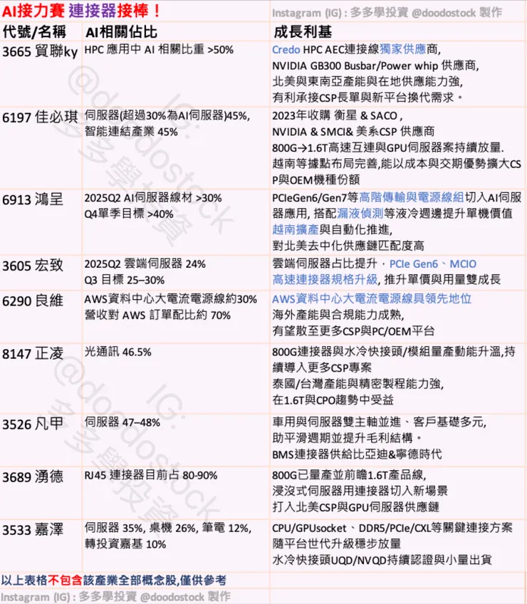 AI連接器概念股