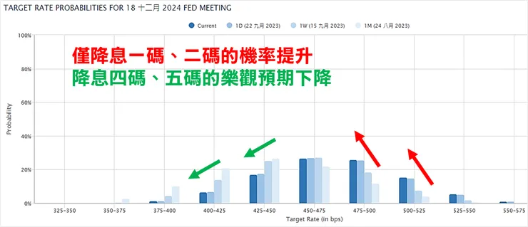 資料來源:FedWatch Tool