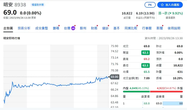 112/9/26 明安股價走勢圖