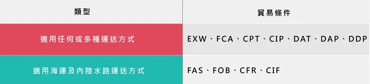 2大貨物運送方式:海運跟陸運