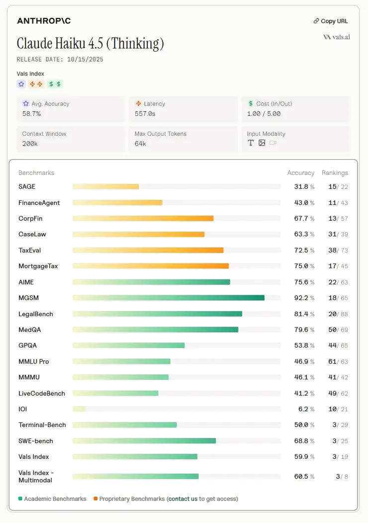 Anthropic 最新的 Claude 系列在商務導向能力方面名列前茅。來源：Vals AI
