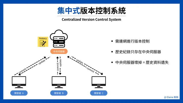 集中式版本控制系統