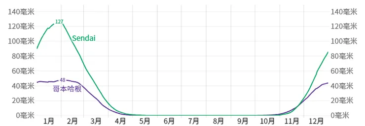 仙台已經是東北地區降雪量算少的地方，如果要跟青森、盛岡、北海道比的話，那都是哥本哈根的十幾倍 