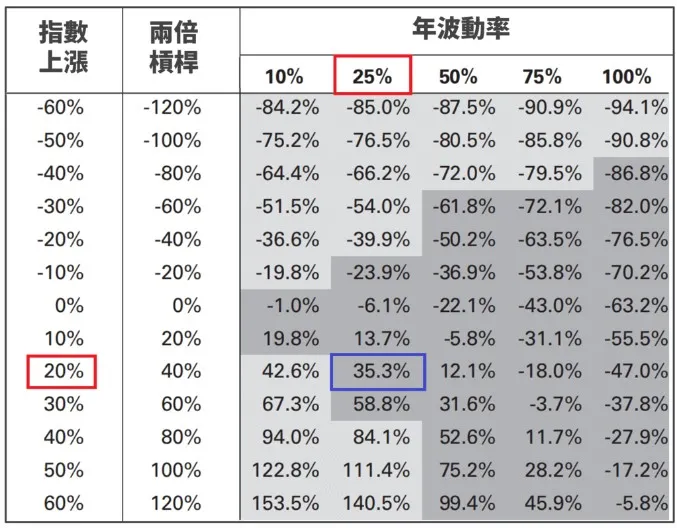 原形與2倍槓桿受波動影響之報酬 取自:淺談保險觀念