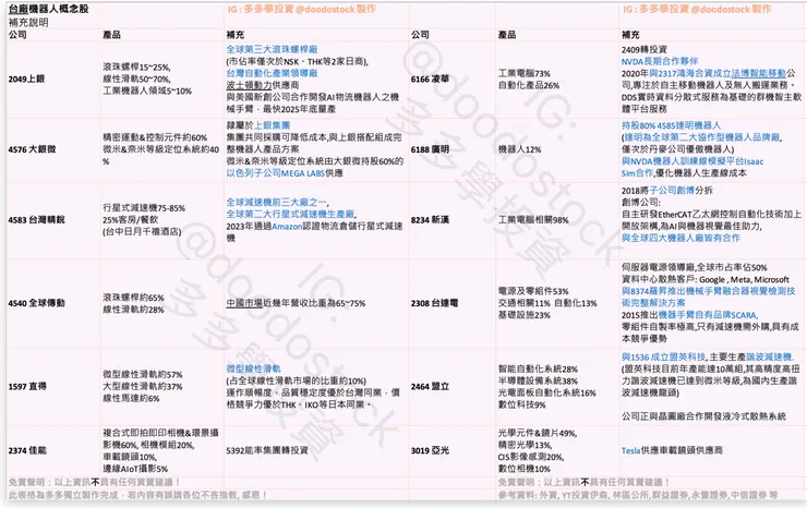 圖表來源 多多學投資