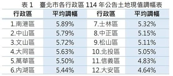 表1  臺北市各行政區114年公告土地現值調幅表