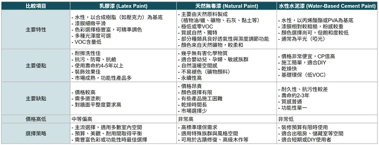 乳膠漆、天然漆、水泥漆比較