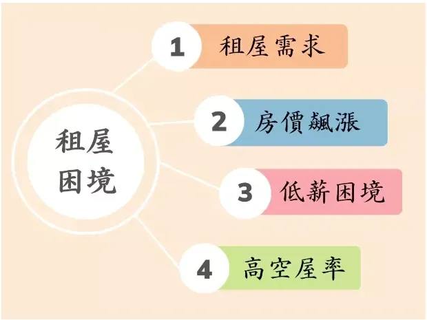 台北市目前租屋困境／圖片來源：2024總統大選
