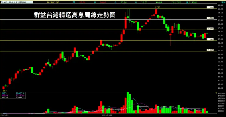 群益台灣精選高息（00919）周線走勢圖