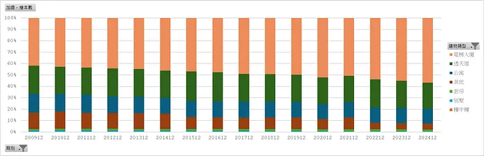 房貸存量樣本＿建物類別百分比