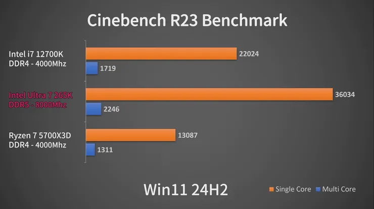 跑分強、遊戲弱，Intel Core Ultra 7 265K 勸世開箱