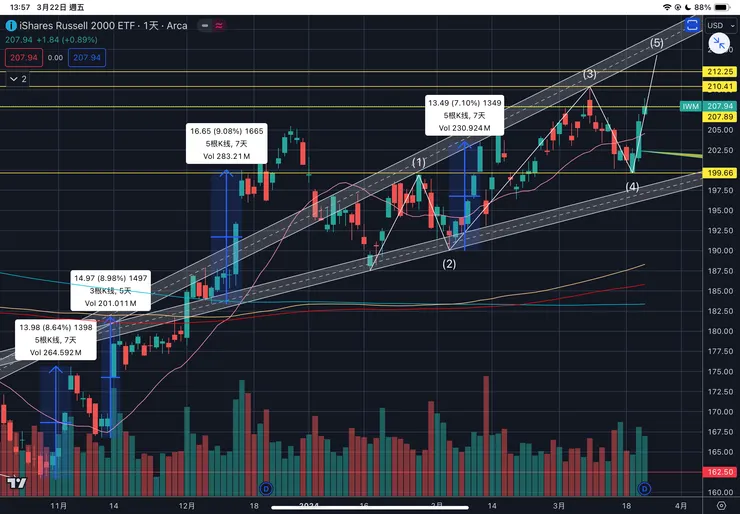 羅素兩千指數ETF-IWM日線