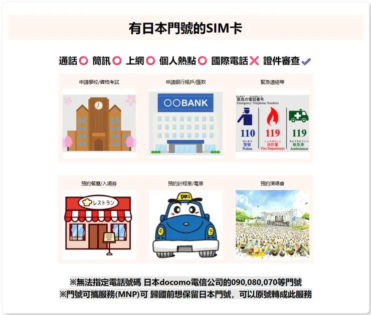 官網介紹有實體SIM卡的方便性