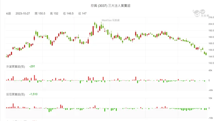 三大法人買賣(玩股網)