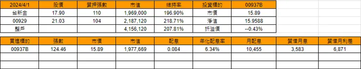 4/3 維持率與標的物市值結算