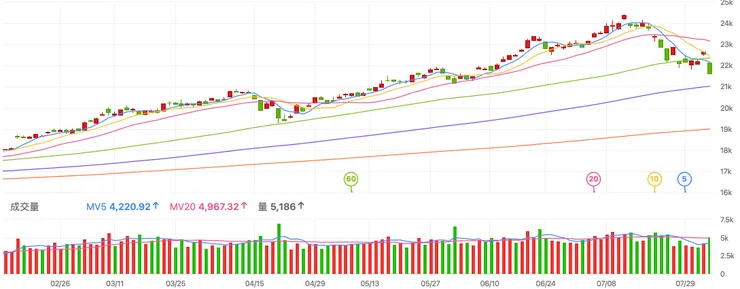 漲了大半年，該休息一下了吧