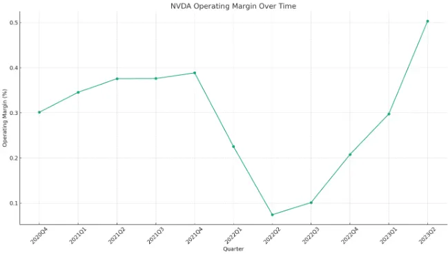 NVIDIA 營業利益率高過挖礦極盛期