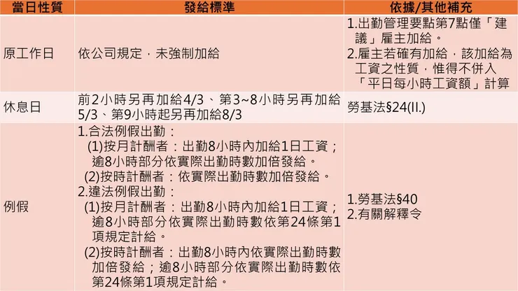 停班日出勤工資給付態樣1