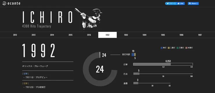 （鈴木一朗 4308 打席全記錄。這也是可互動的網頁！引用來源）
